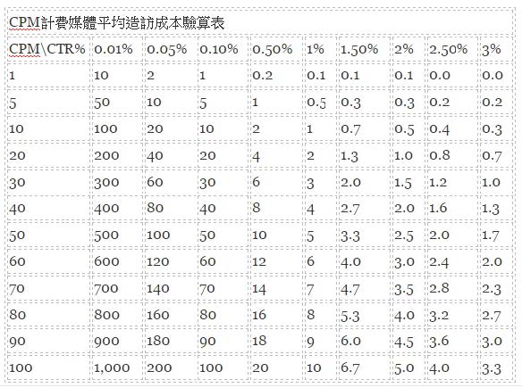 CPM的媒體貢獻營業額