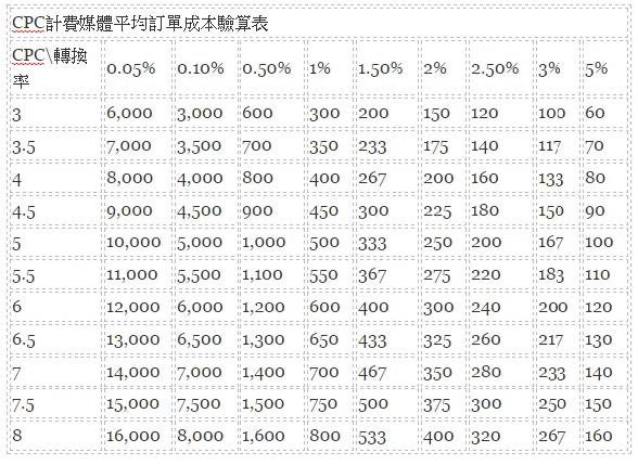 CPC計費媒體表