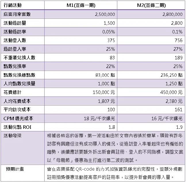 店頭行銷追蹤成效表