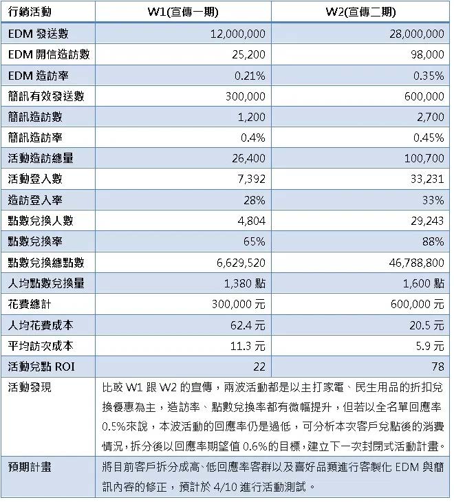 封閉式會員活動追蹤成效表