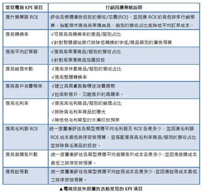 常見的KPI項目